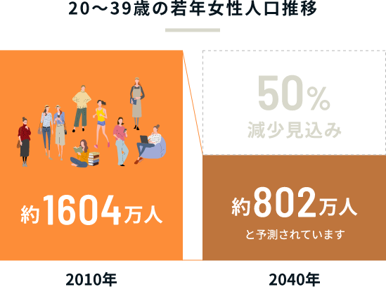 20~39歳の若年女性人口推移 イメージイラスト